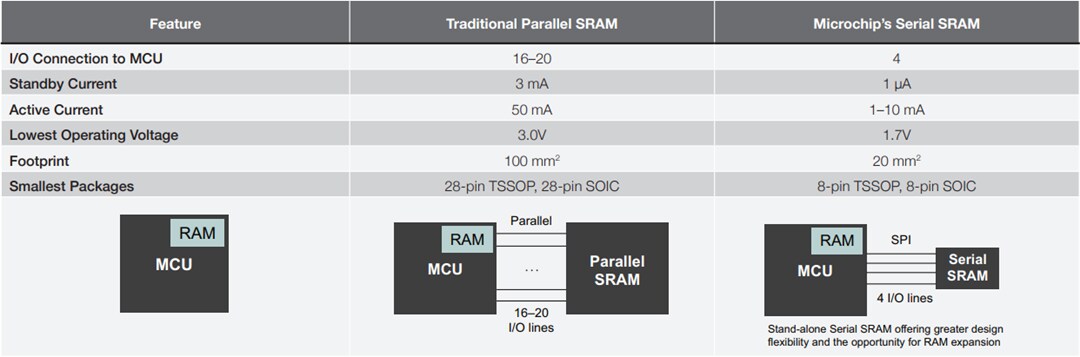 Chart - Microchip Technology Serial SRAM