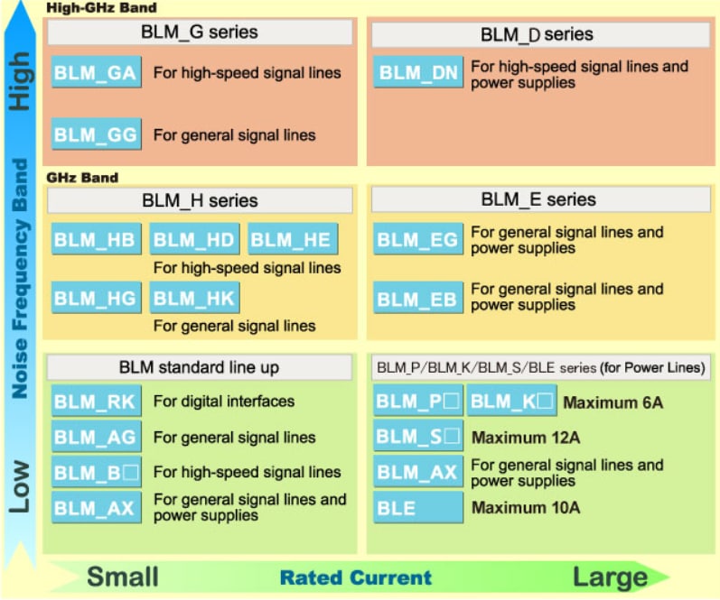 Murata Electronics BLM Chip Ferrite Beads