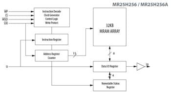 Block Diagram - Everspin Technologies MR25Hxx Serial SPI MRAMs