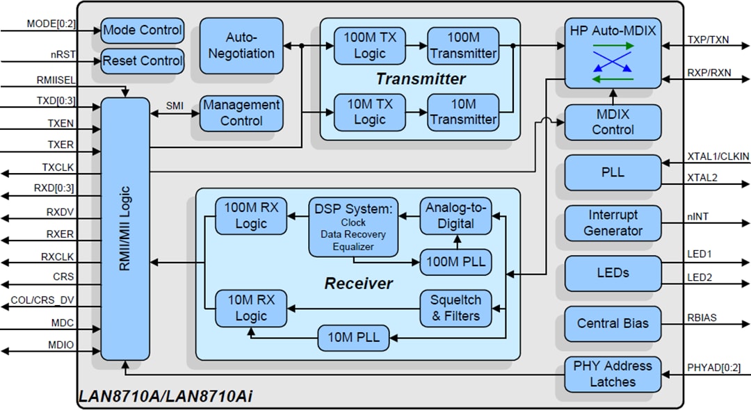 Block Diagram - Microchip Technology LAN8710A 10/100 Base-T/TX Ethernet Transceiver