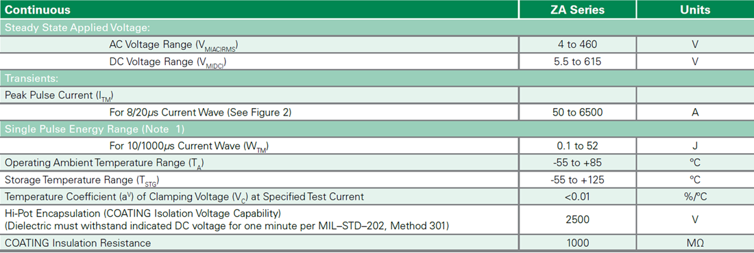 Chart - Littelfuse ZA Varistors