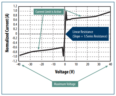 Performance Graph - Bourns TCS-DL Series TCS™ High-Speed Protectors