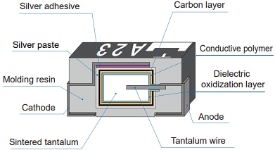 Infographic - Panasonic Electronic Components POSCAP Tantalum Polymer Solid Capacitors