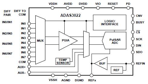 Analog Devices Inc. ADAS3022 Data Acquisition IC