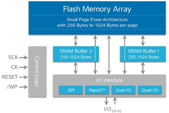 Block Diagram - Renesas / Dialog DataFlash™ SPI Memory