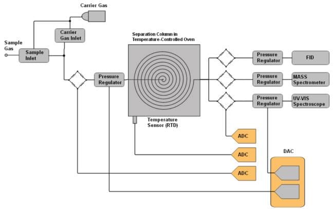 Analog Devices Inc. Chemical Analysis & Environmental Monitoring