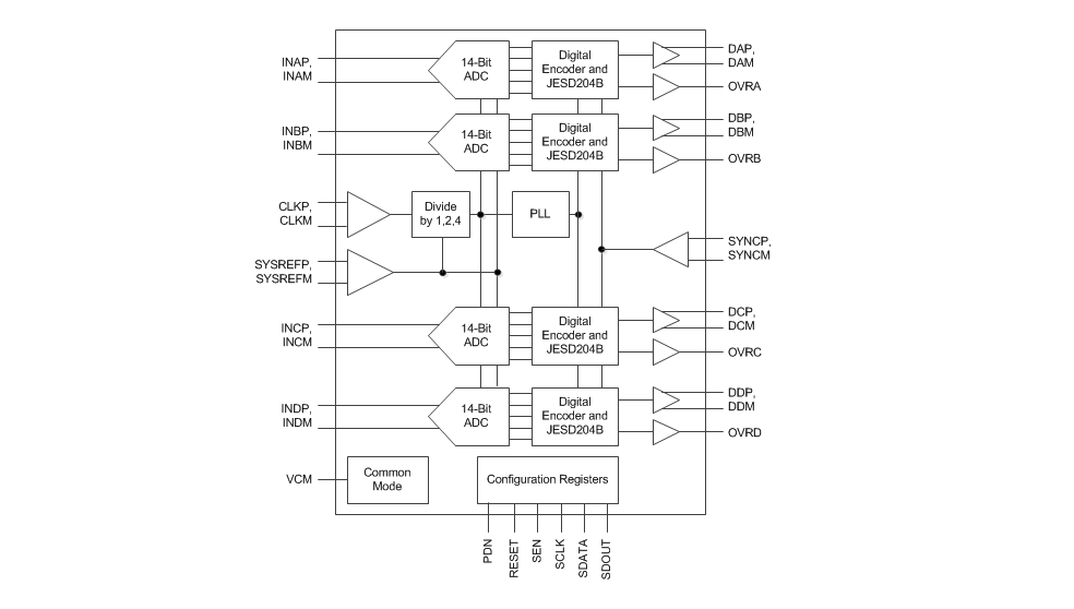 Block Diagram - Texas Instruments ADC34J4x 14-Bit Analog-to-Digital Converters