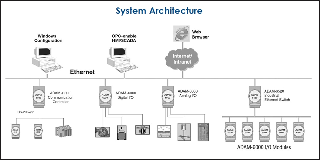 Infographic - Advantech ADAM-6000 Ethernet I/O Modules