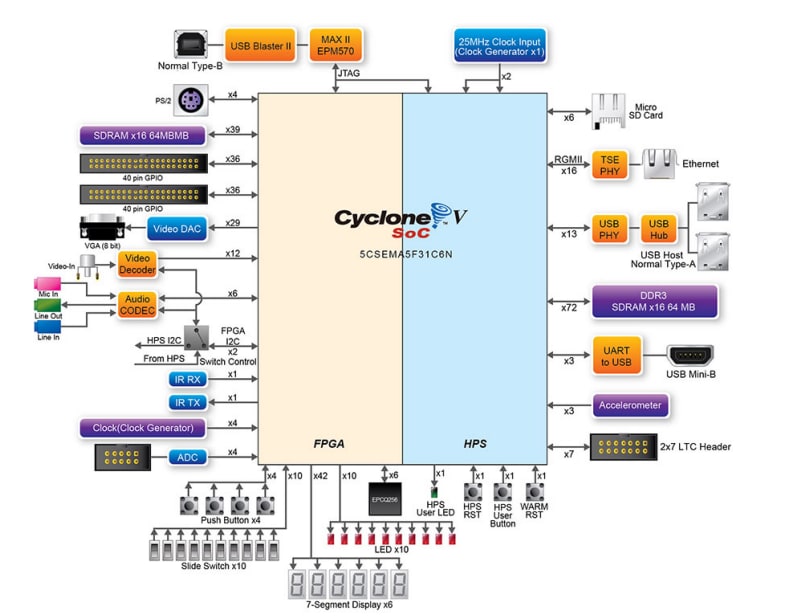 Block Diagram - Terasic Technologies DE1-SoC Development Kit