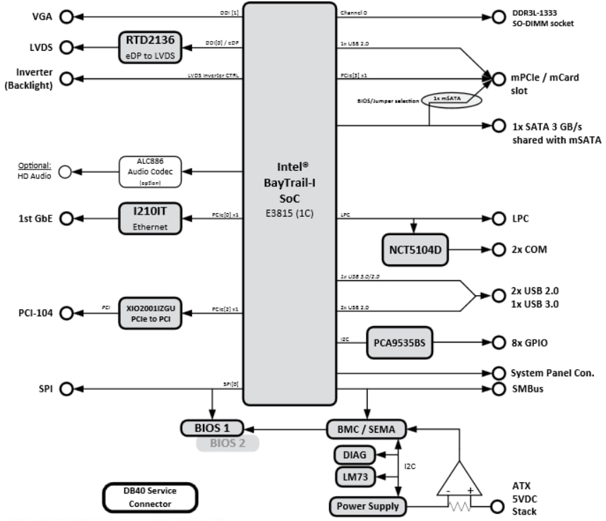 Block Diagram - ADLINK Technology PCI/104 Single Board Computers