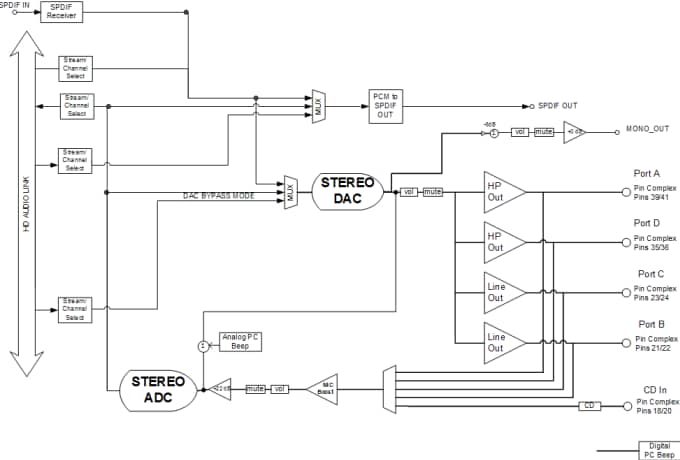 Block Diagram - Tempo Semiconductor STAC9200 Two Channel HD Audio CODECs