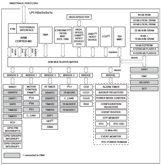 Block Diagram - NXP Semiconductors LPC18Sx Arm Cortex MCUs