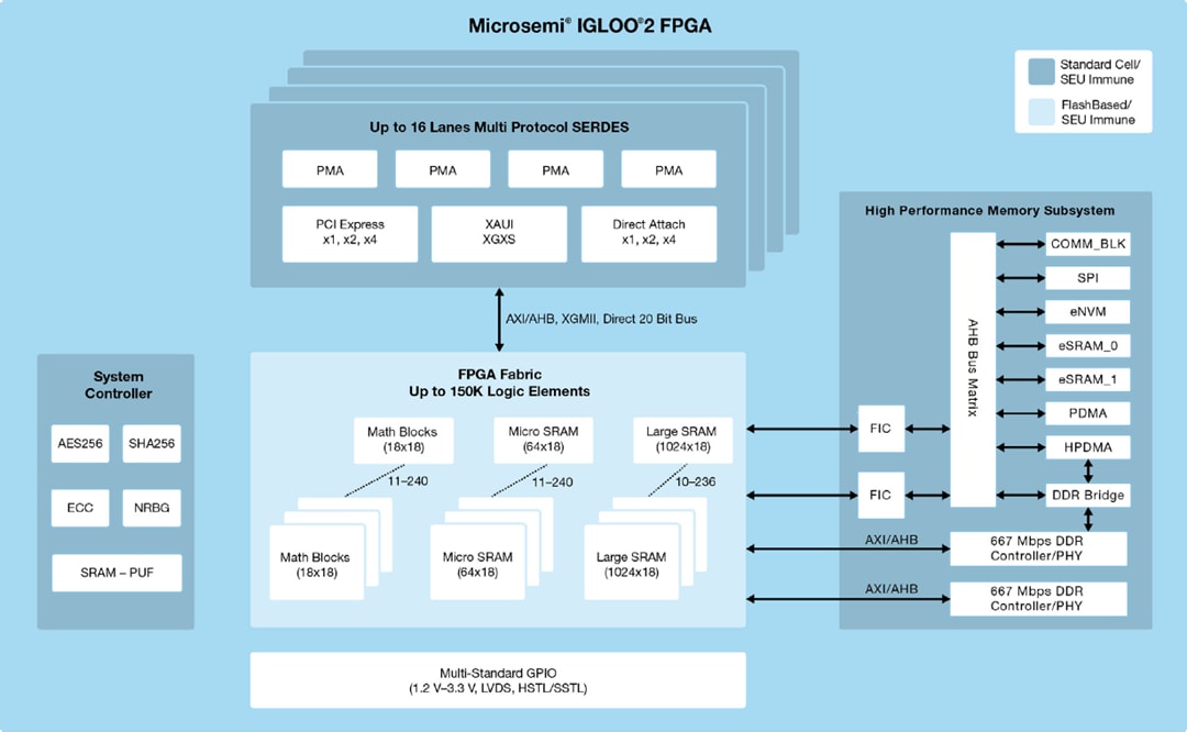 Block Diagram - Microchip Technology IGLOO®2 Field-Programmable Gate Arrays (FPGAs)