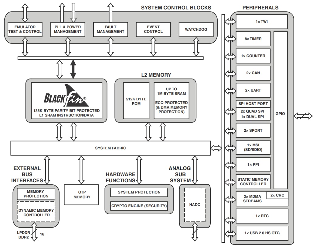 Block Diagram - Analog Devices Inc. ADSP-BF707 Blackfin+ Embedded Processors
