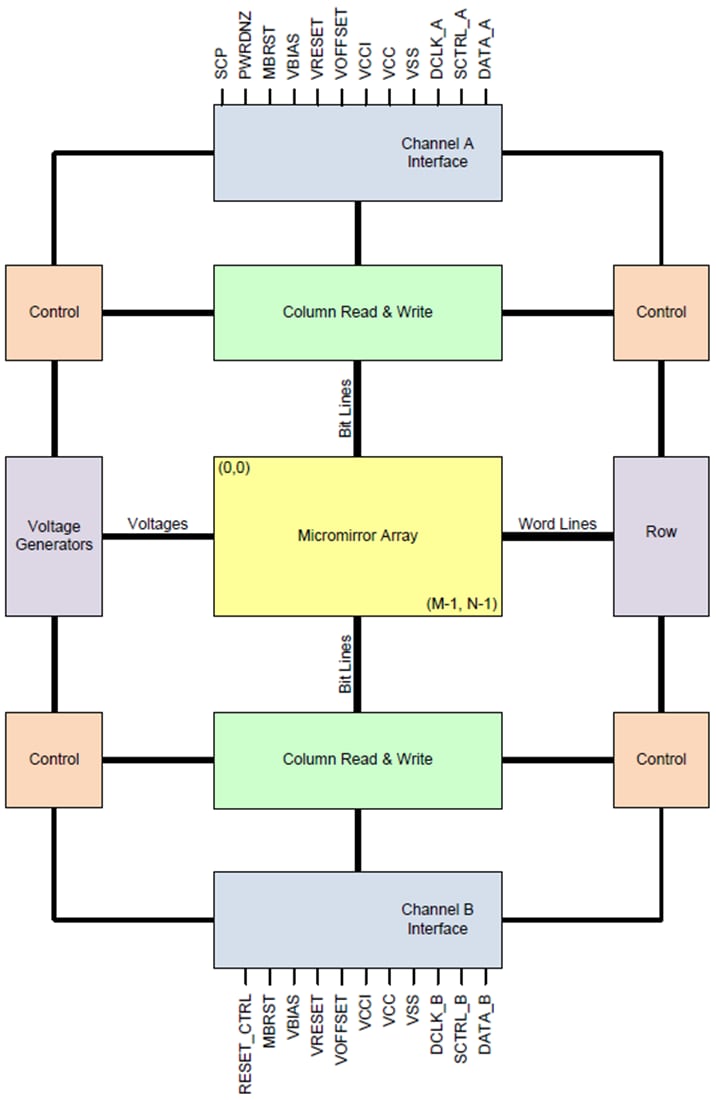 Block Diagram - Texas Instruments DLP6500 DLP® Digital Mirror Devices