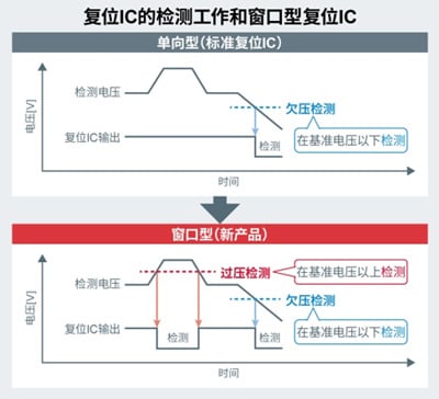 Performance Graph - ROHM Semiconductor BD48xxx & BD49xxx Voltage Detector ICs