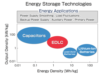 Chart - ROHM Semiconductor Automotive EDLC Monitoring ICs