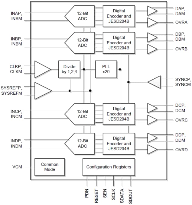 Block Diagram - Texas Instruments ADC34J2x 12-Bit Analog-to-Digital Converters