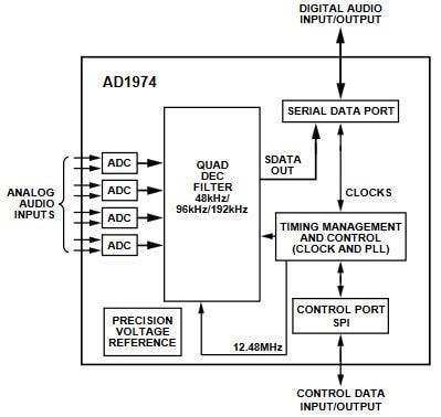 Block Diagram - Analog Devices Inc. AD1974 24-Bit ADCs