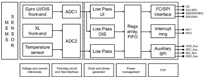 STMicroelectronics LSM6DSL & LSM6DSM iNEMO Inertial Modules
