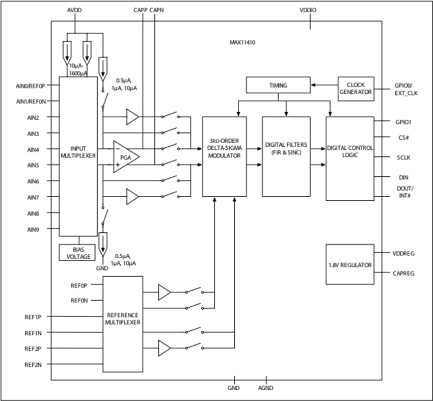 Analog Devices / Maxim Integrated MAX11410 Low-Power Delta-Sigma ADC