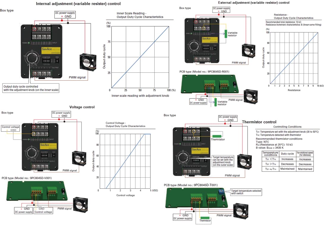 Sanyo Denki San Ace 9PC Series PWM Controllers