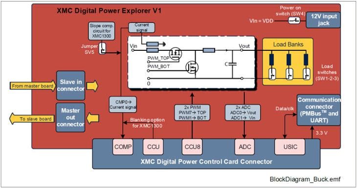 Diagrama de bloques - Infineon Technologies Kit Explorer de potencia digital XMC™