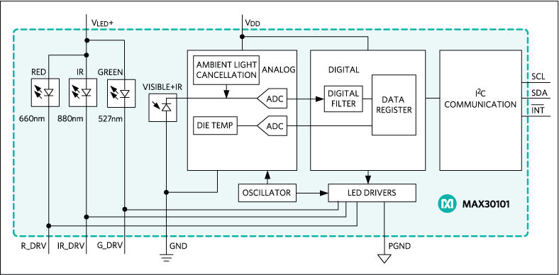 Analog Devices / Maxim Integrated MAX30101 Pulse Oximeter & Heart-Rate Sensor