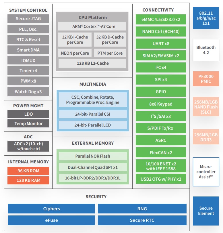 Block Diagram - Digi ConnectCore® for i.MX6UL Module
