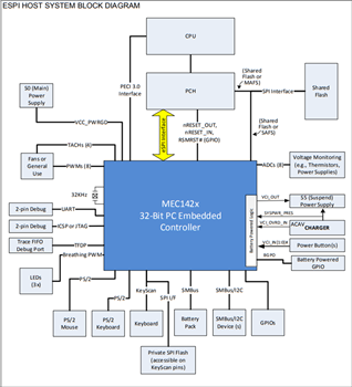 Microchip Technology MEC1428 Embedded Controller