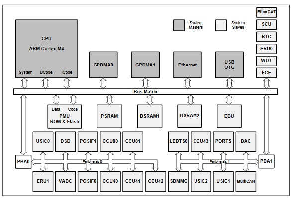Block Diagram - Infineon Technologies XMC™4700/4800 Microcontrollers