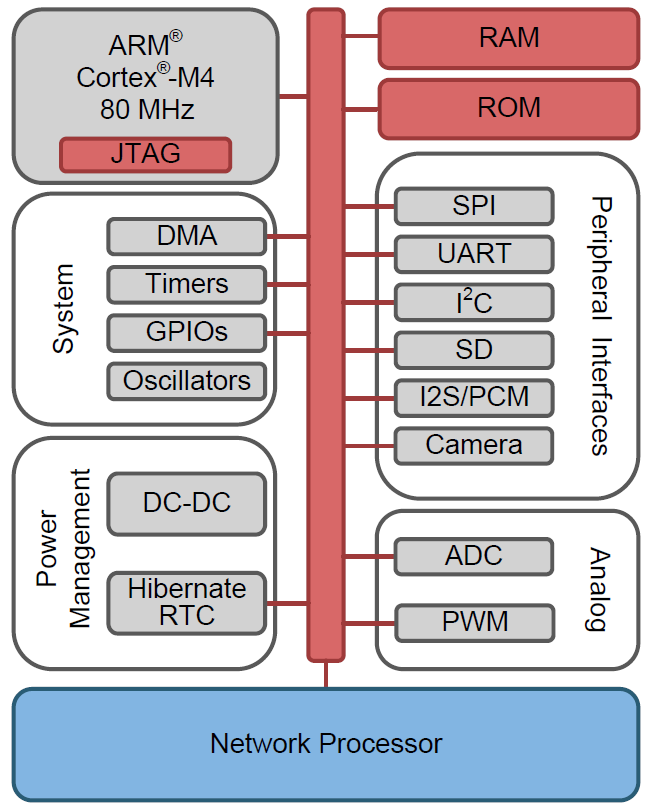 Block Diagram - Texas Instruments CC3220 SimpleLink™ Microcontrollers (MCUs)