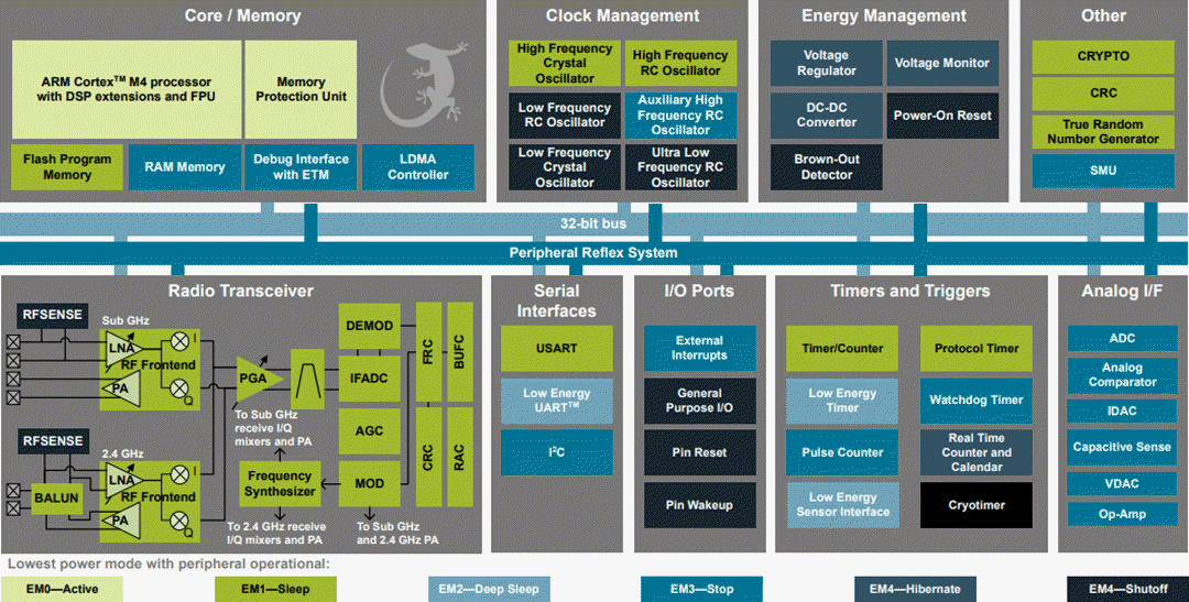 Block Diagram - Silicon Labs EFR32FG12 Flex Gecko Wireless SoCs