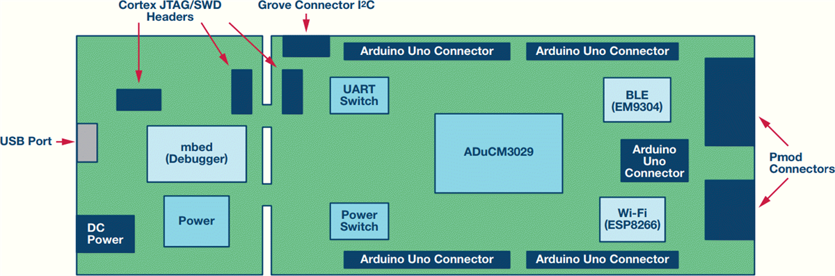 Analog Devices Inc. EVAL-ADICUP3029 Development Platform