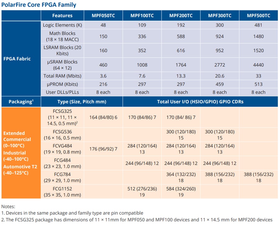 Chart - Microchip Technology PolarFire® FPGAs