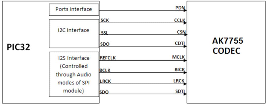 Microchip Technology PIC32 Audio Codec Daughter Card (AC327755)