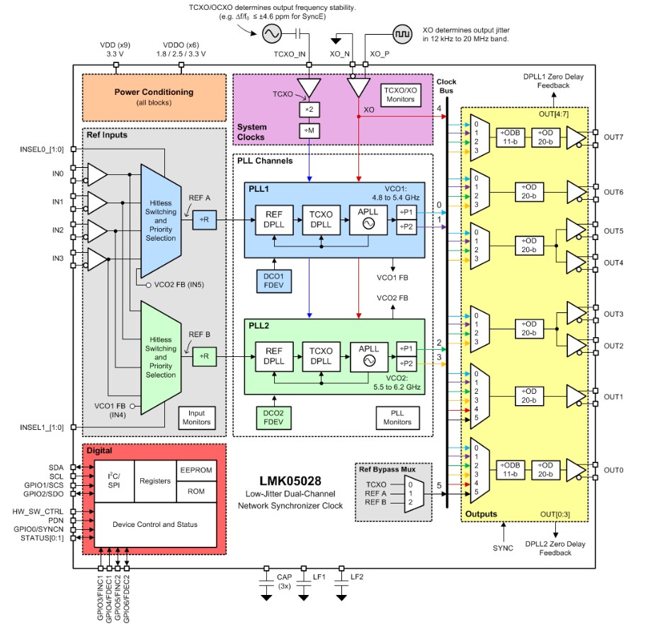 Block Diagram - Texas Instruments LMK05028 Dual-Channel Network Synchronizer Clocks