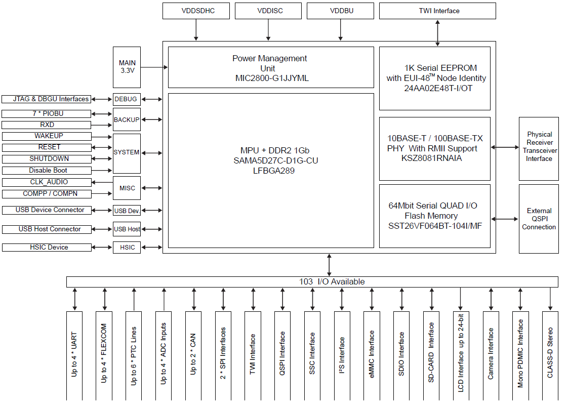 Block Diagram - Microchip Technology SAMA5D27 SOM1 System-On-Module