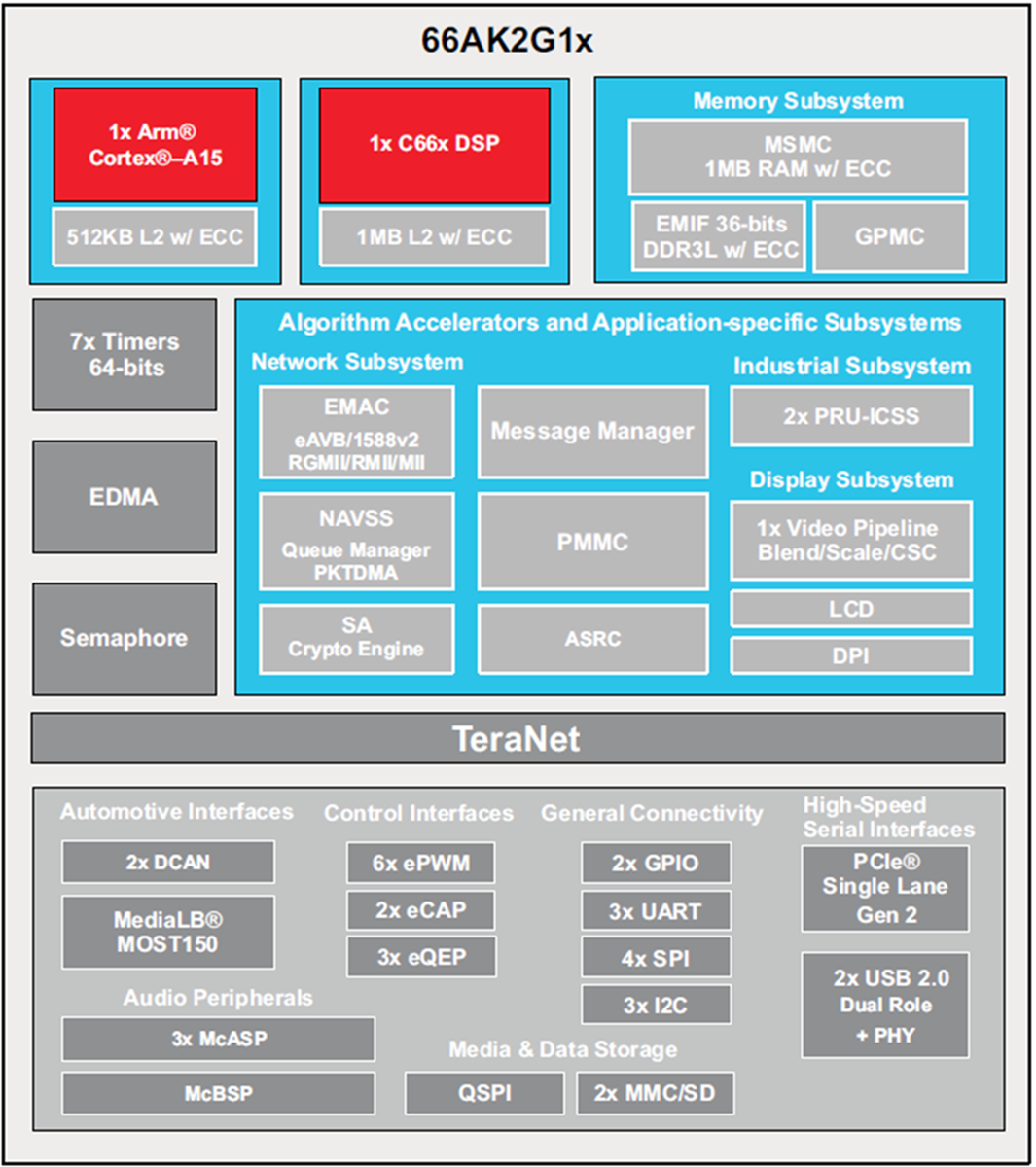 Block Diagram - Texas Instruments 66AK2G1x KeyStone II System-on-Chip (SoC)