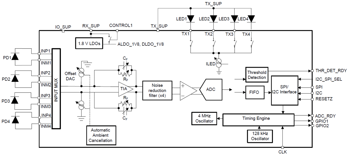 Schematic - Texas Instruments AFE4420 Analog Front End (AFE)