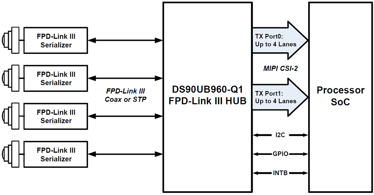 Schematic - Texas Instruments DS90UB960-Q1 FPD-Link III Deserializer Hub