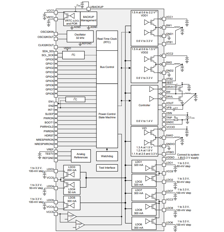 Block Diagram - Texas Instruments TPS65911 Power Management ICs (PMIC)