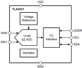 Block Diagram - Texas Instruments TLA202x Analog-to-Digital Converters (ADCs)