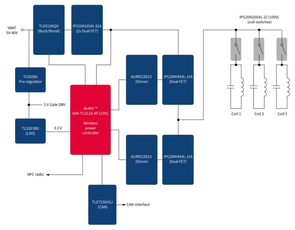 Infineon Technologies Inductive Wireless Charging - In-Car Charging