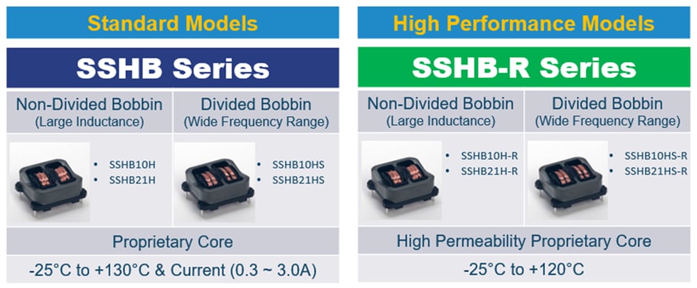 Chart - KEMET SSHB & SCN-XV Dual Mode Coils