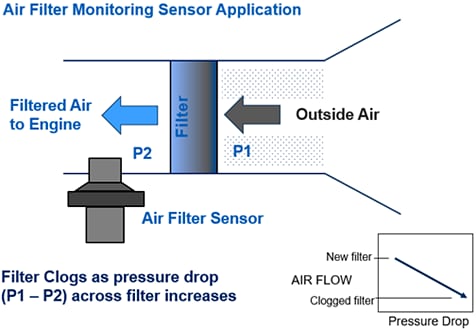 Amphenol Advanced Sensors NovaSensor FMA Filtration Air Restriction Sensors