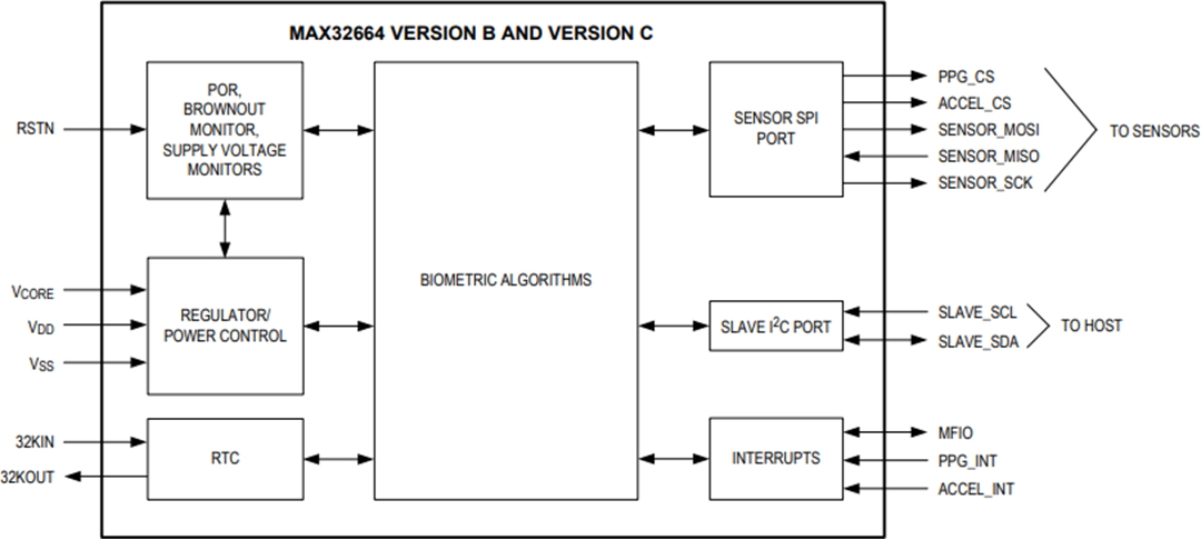 Block Diagram - Analog Devices / Maxim Integrated MAX32664 Ultralow Power Biometric Sensor Hub