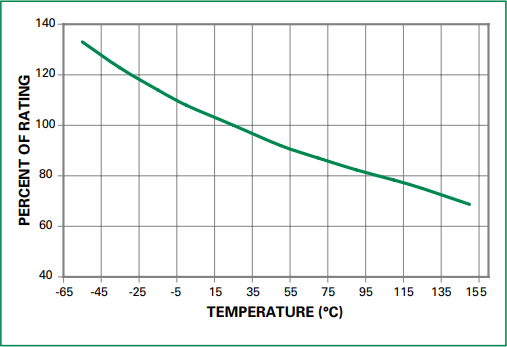 Chart - Littelfuse 437 Series SMT Fuses
