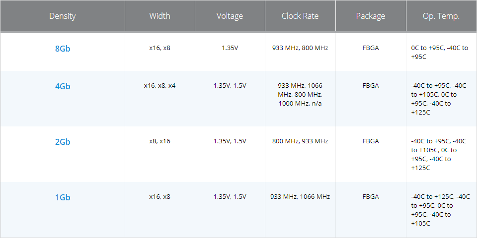 Chart - Micron DDR3 SDRAM