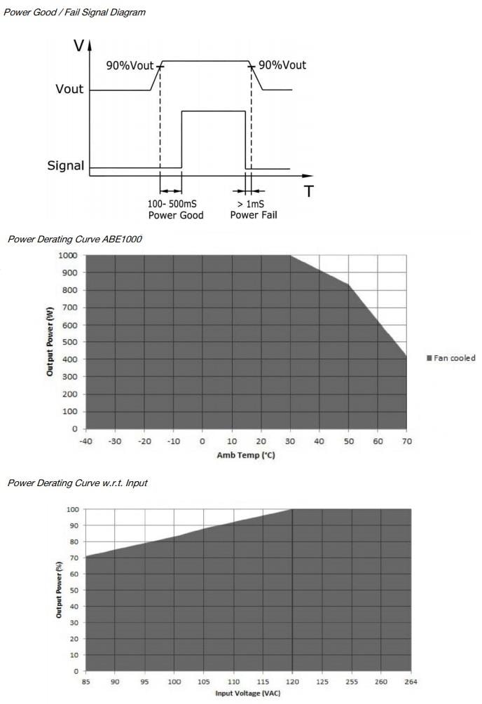 Performance Graph - Bel Power Solutions ABE1000 Series AC-DC Power Supplies